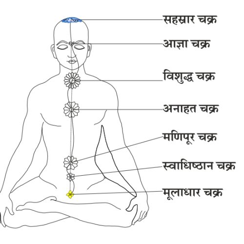 कुंडलिनी जागरण का अर्थ एवं परिभाषा, सावधानियाँ, लाभ एवं विधि